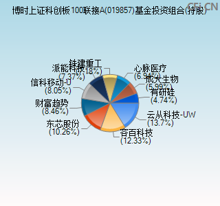 019857基金投资组合(持股)图