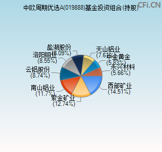 019888基金投资组合(持股)图