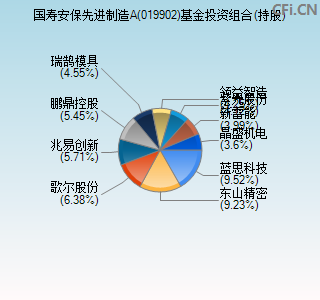 019902基金投资组合(持股)图