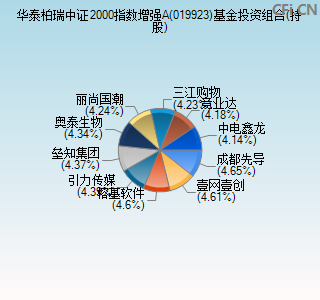 019923基金投资组合(持股)图