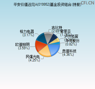 019952基金投资组合(持股)图