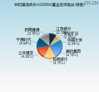 020004基金投资组合(持股)图