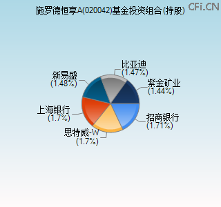 020042基金投资组合(持股)图