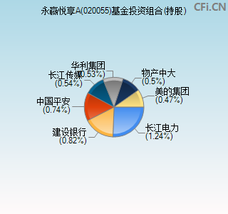 020055基金投资组合(持股)图