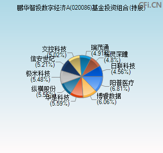 020086基金投资组合(持股)图