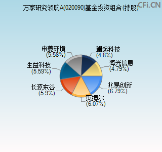 020090基金投资组合(持股)图