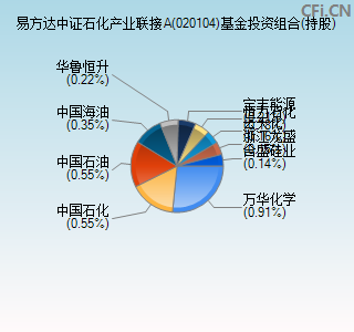 020104基金投资组合(持股)图