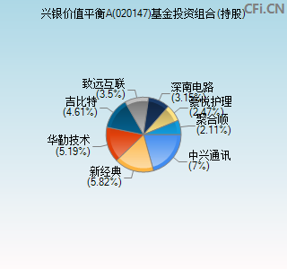 020147基金投资组合(持股)图