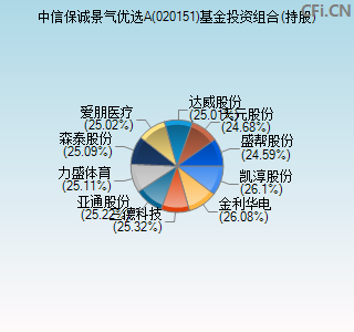 020151基金投资组合(持股)图