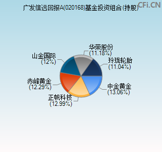 020168基金投资组合(持股)图