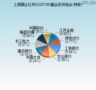 020186基金投资组合(持股)图