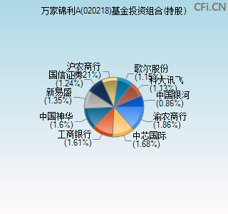 020218基金投资组合(持股)图