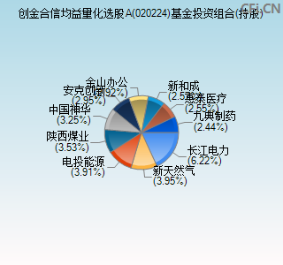 020224基金投资组合(持股)图