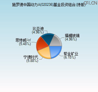 020236基金投资组合(持股)图