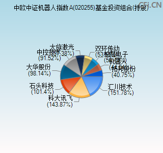 020255基金投资组合(持股)图