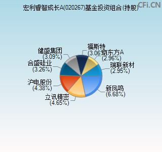 020267基金投资组合(持股)图