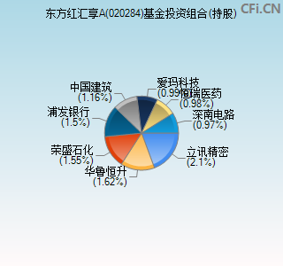 020284基金投资组合(持股)图