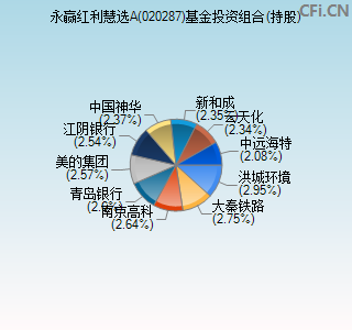 020287基金投资组合(持股)图