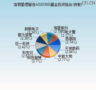 020305基金投资组合(持股)图