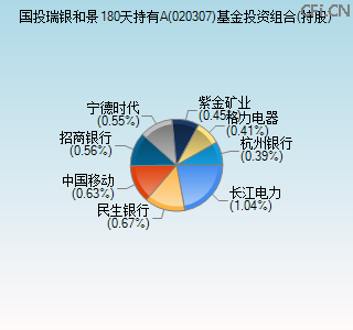 020307基金投资组合(持股)图