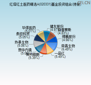 020331基金投资组合(持股)图