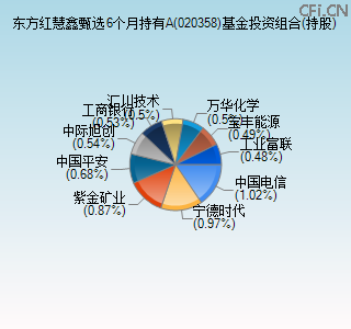 020358基金投资组合(持股)图