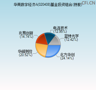 020408基金投资组合(持股)图