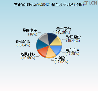 020424基金投资组合(持股)图