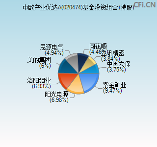 020474基金投资组合(持股)图