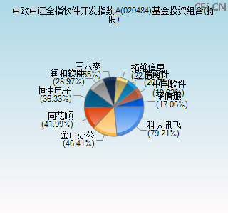 020484基金投资组合(持股)图