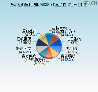 020491基金投资组合(持股)图