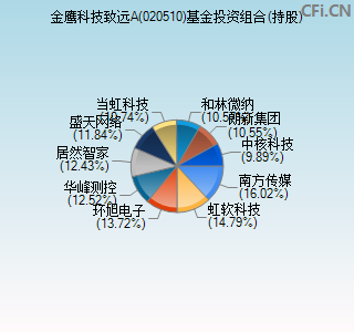 020510基金投资组合(持股)图