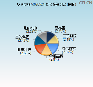 020521基金投资组合(持股)图