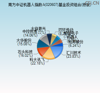 020607基金投资组合(持股)图