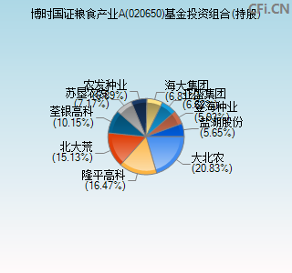 020650基金投资组合(持股)图