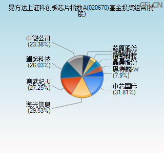 020670基金投资组合(持股)图