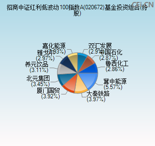 020672基金投资组合(持股)图