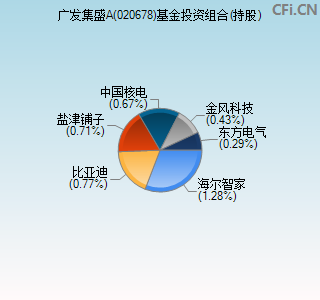 020678基金投资组合(持股)图