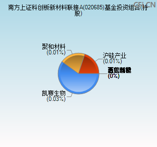 020685基金投资组合(持股)图