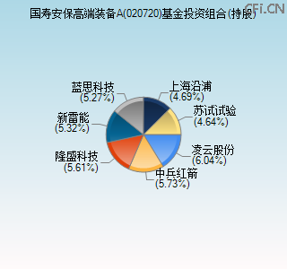 020720基金投资组合(持股)图