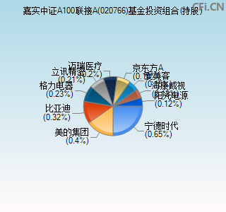 020766基金投资组合(持股)图