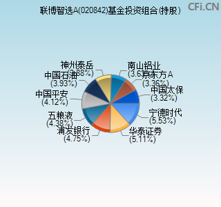 020842基金投资组合(持股)图