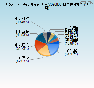 020899基金投资组合(持股)图