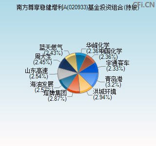 020933基金投资组合(持股)图