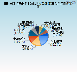 020983基金投资组合(持股)图