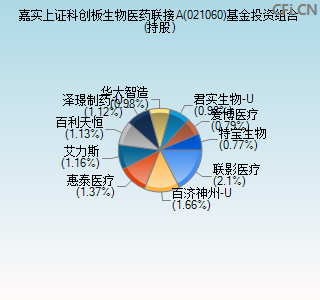 021060基金投资组合(持股)图