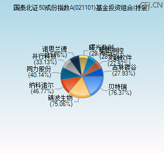 021101基金投资组合(持股)图