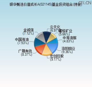 021145基金投资组合(持股)图