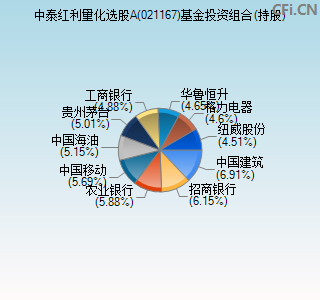 021167基金投资组合(持股)图