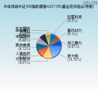 021185基金投资组合(持股)图